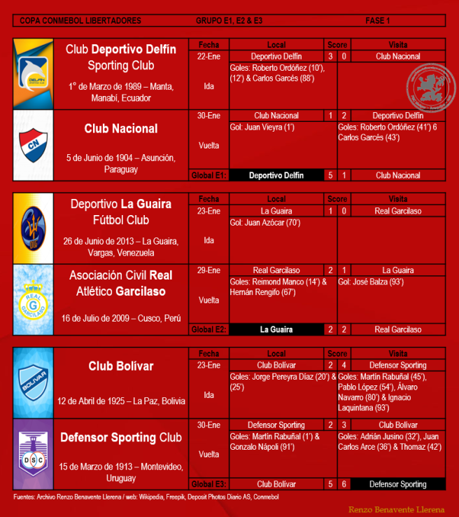 Copa Libertadores 2019 - Fase 1, Grupos E1, E2 &amp; E3