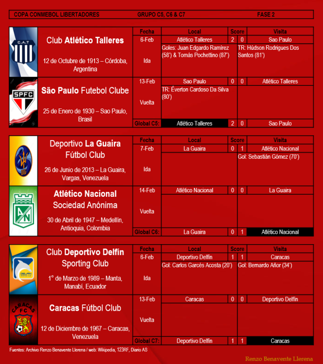 Copa Libertadores 2019 - fase 2, Grupos C5, C6 &amp; C7