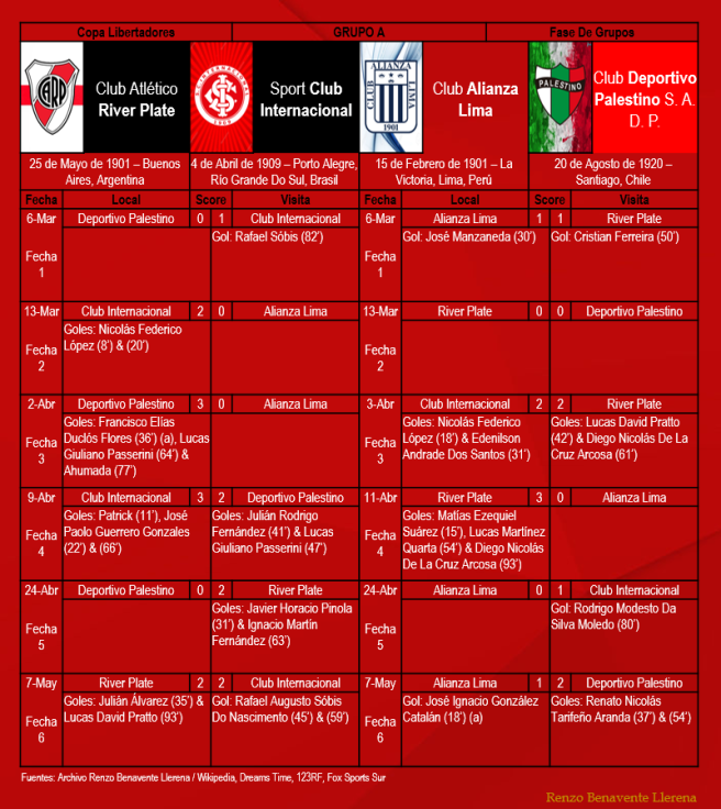 Copa Libertadores 2019 - Fase De Grupos, Grupo A