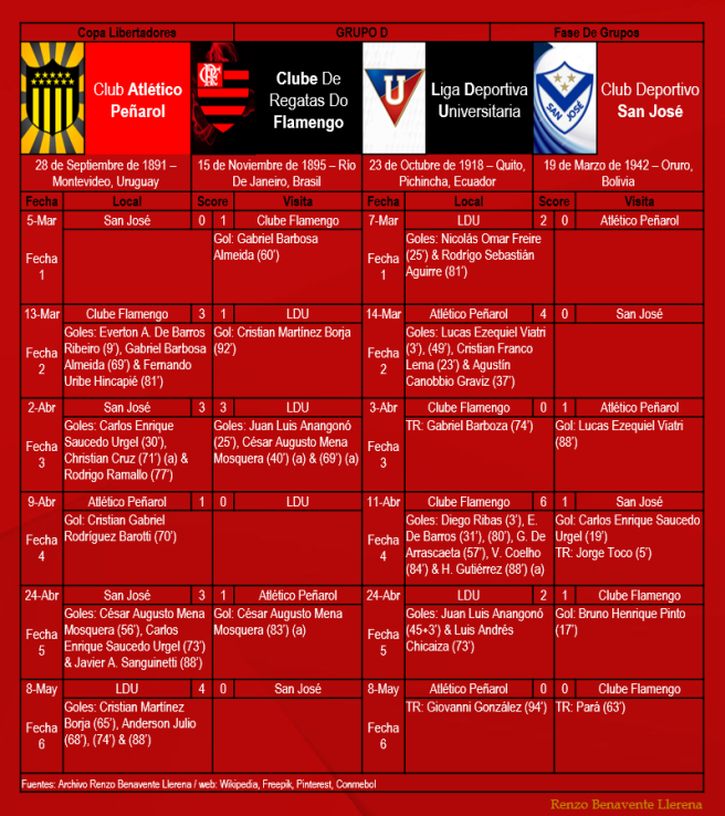 Copa Libertadores 2019 - Fase De Grupos, Grupo D