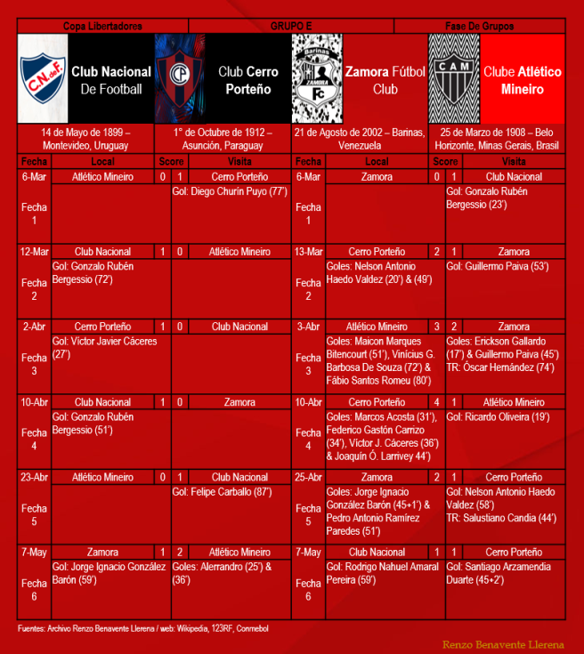 Copa Libertadores 2019 - Fase De Grupos, Grupo E