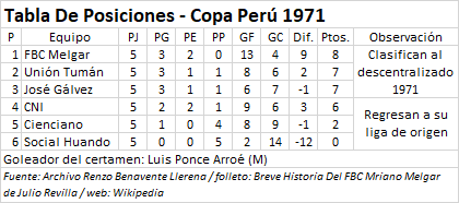 Tabla de Posiciones - Copa Perú 1971 - Etapa Nacional