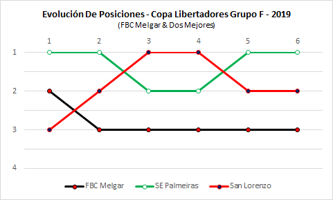 Evolución De Posiciones - Copa Libertadores Grupo F 2019