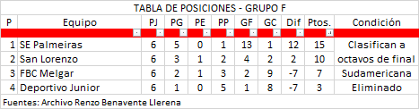 Tabla De Posiciones - Copa Libertadores Grupo F 2019