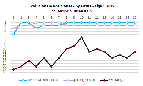 Evolución De Posiciones - Liga 1 2019 - Apertura