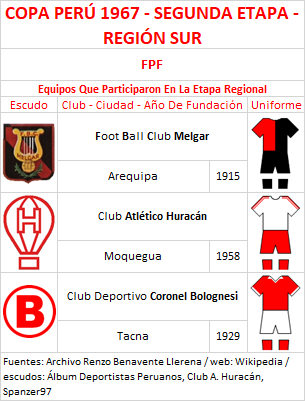 Equipos Participantes - Copa Perú 1967 - Segunda Etapa - Región Sur