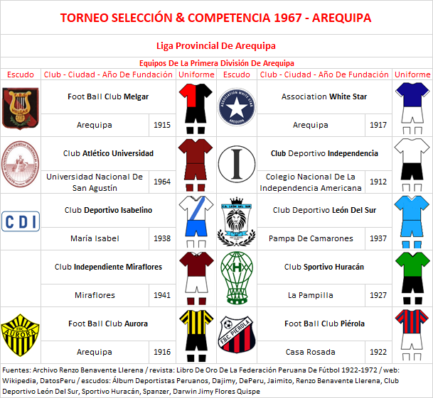 Equipos Participantes - Torneo Selección &amp; Competencia 1967, Arequipa by Renzo Benavente