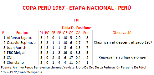 Tabla De Posiciones - Copa Perú 1967, Final Nacional