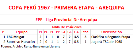 Tabla De Posiciones - Copa Perú 1967 - Primera Etapa - Arequipa