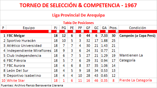 Tabla De Posiciones - Torneo Selección &amp; Competencia, Arequipa, 1967