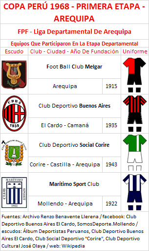 Equipos Participantes - Copa Perú 1968 - Primera Etapa - Arequipa