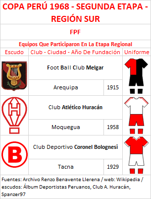 Equipos Participantes - Copa Perú 1968 - Segunda Etapa - Región Sur