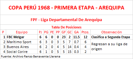 Tabla De Posiciones - Copa Perú 1968 - Primera Etapa - Arequipa