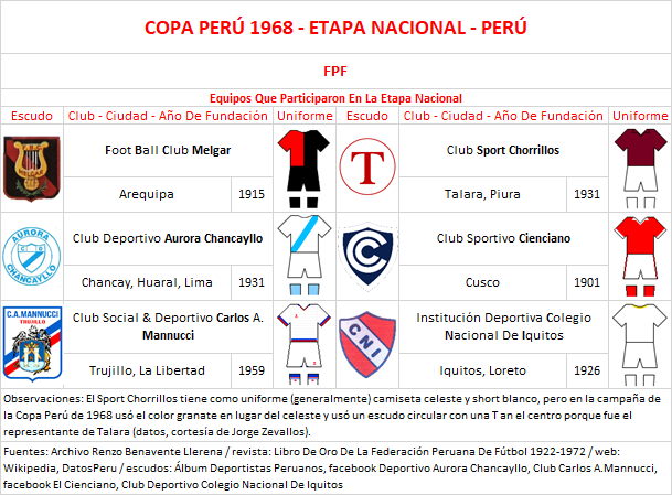 Equipos Participantes - Copa Perú 1968, Final Nacional by Renzo Benavente