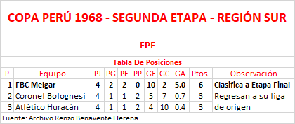 Tabla De Posiciones - Copa Perú 1968 - Segunda Etapa - Región Sur by Renzo Benavente