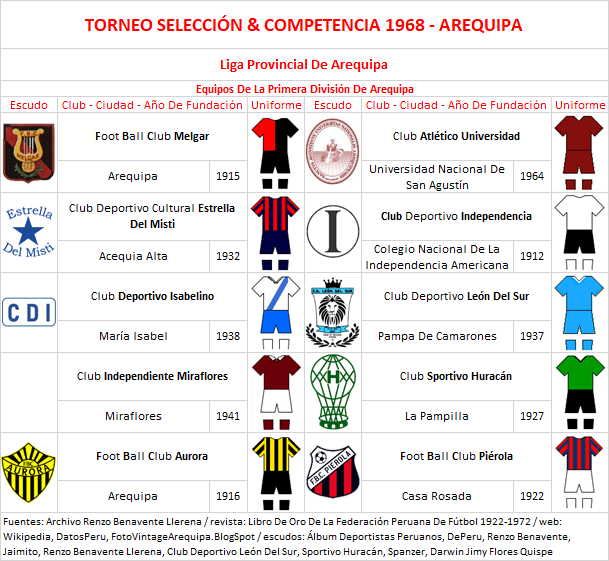 Equipos Participantes - Torneo Selección &amp; Competencia 1968, Arequipa by Renzo Benavente