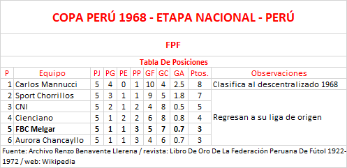 Tabla De Posiciones - Copa Perú 1968, Final Nacional