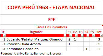 Tabla De Goleadores FBC Melgar - Copa Perú Etapa Nacional 1968 by Renzo Benavente Llerena