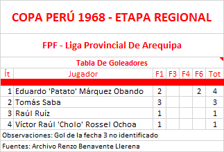 Tabla De Goleadores FBC Melgar - Copa Perú Etapa Regional 1968 by Renzo Benavente Llerena