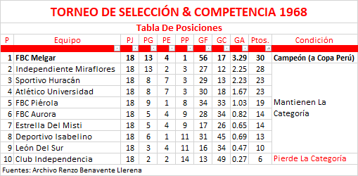 Tabla De Posiciones - Torneo Selección &amp; Competencia 1968 by Renzo Benavente Llerena