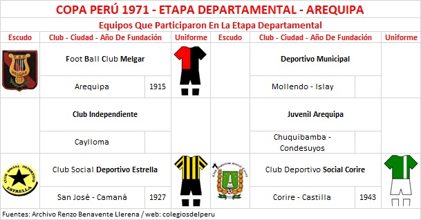 Equipos Participantes - Copa Perú 1971, Etapa Departamental by Renzo Benavente Llerena