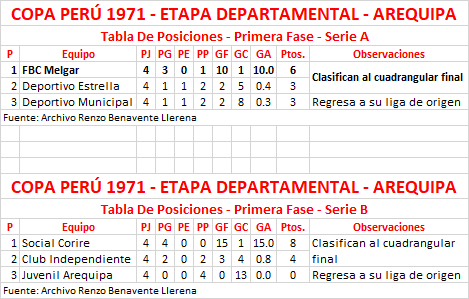 Tabla De Posiciones - Copa Perú 1970, Etapa Departamental, Primera Fase, Series A &amp; B, Arequipa by Renzo Benavente Llerena