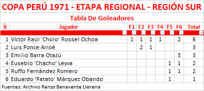 Tabla De Goleadores - Copa Perú 1971, Etapa Regional, Región Sur by Renzo Benavente Llerena