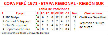 Tabla De Posiciones - Copa Perú 1971, Etapa Regional, Región Sur by Renzo Benavente Llerena