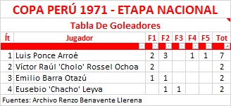 Tabla De Goleadores - Copa Perú 1971, Etapa Nacional by Renzo Benavente Llerena