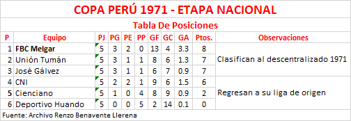 Tabla De Posiciones - Copa Perú 1971, Etapa Nacional by Renzo Benavente Llerena