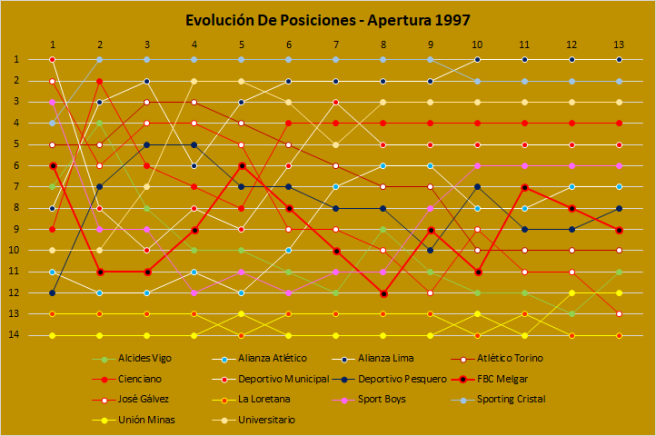 Evolución De Posiciones - Descentralizado 1997, Torneo Apertura by Renzo Benavente Llerena