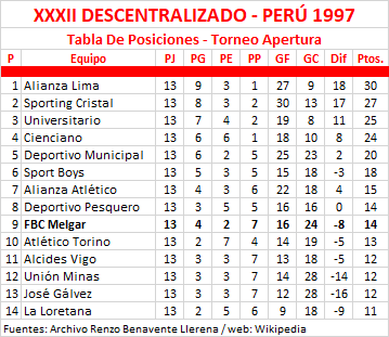 Tabla De Posiciones - Descentralizado 1997, Torneo Apertura by Renzo Benavente Llerena