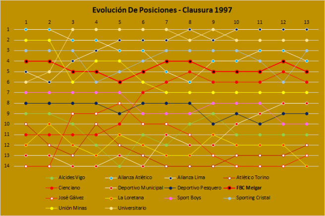 Evolución De Posiciones - Descentralizado 1997, Torneo Clausura by Renzo Benavente Llerena