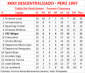 Tabla De Posiciones - Liga 1 2023, Clausura by Renzo Benavente Llerena