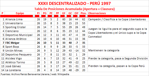 Tabla De Posiciones - Descentralizado 1997, Acumulada (Apertura + Clausura) by Renzo Benavente Llerena